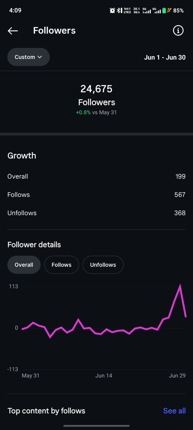 Instagram Insights followers screen showing 24,675 followers and 567 follows against 368 unfollows for 1 to 30 June