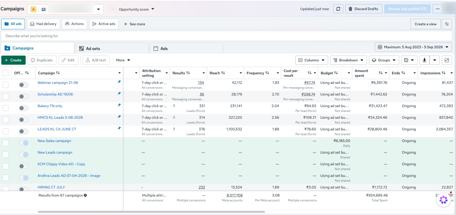 Meta Ads Manager lifetime campaign view showing 67 campaigns and ₹9,34,695.46 total spent