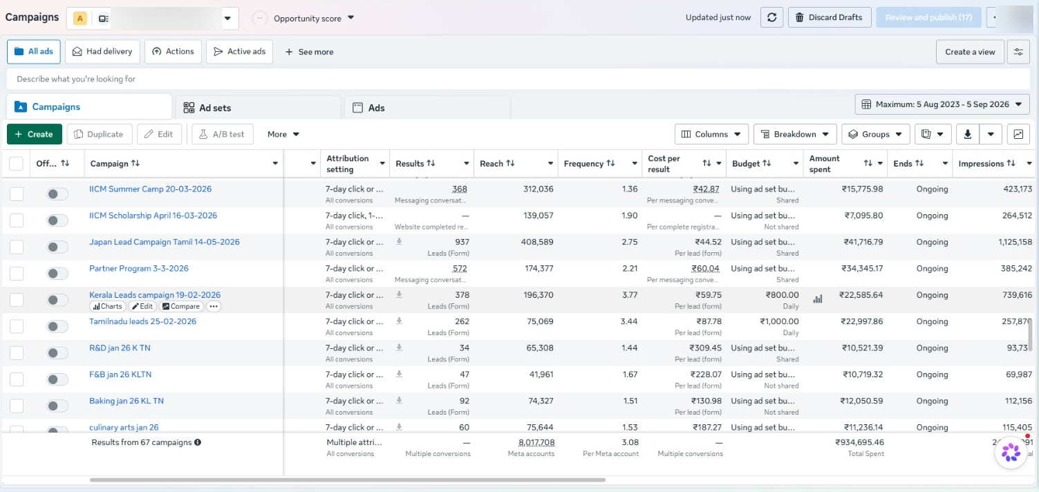 Meta Ads Manager showing education lead campaigns including 937 leads at ₹44.52 and the January course-vertical tests