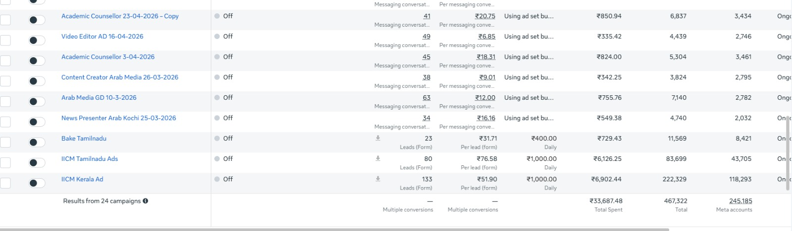 Meta Ads Manager showing further campaigns including 133 form leads at ₹51.90 and 80 at ₹76.58