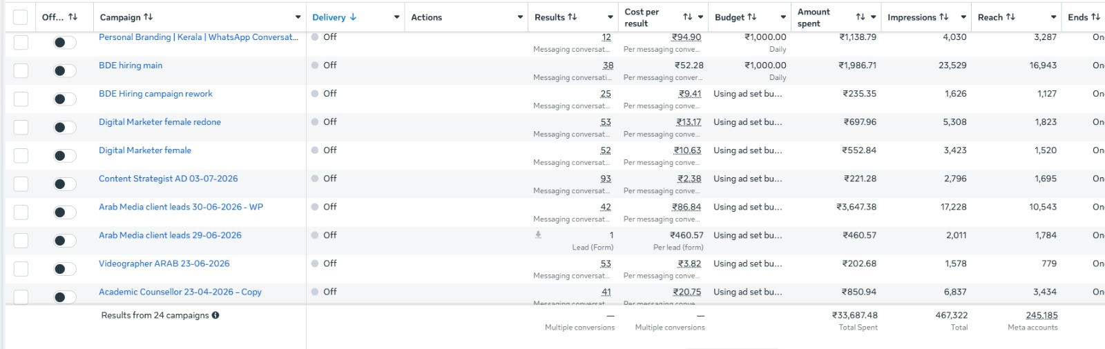 Meta Ads Manager showing 24 recruitment campaigns with cost per messaging conversation from ₹2.38 to ₹94.90 and ₹33,687.48 total spent