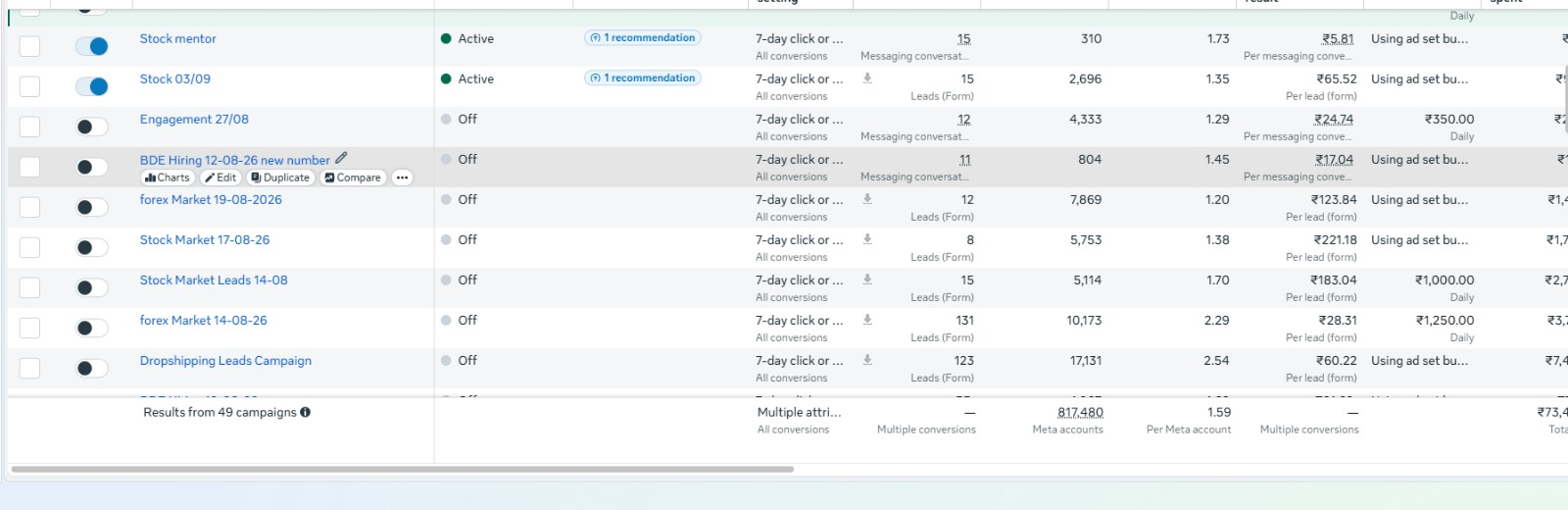 Meta Ads Manager showing trading course campaigns including 131 leads at ₹28.31 and 8 leads at ₹221.18