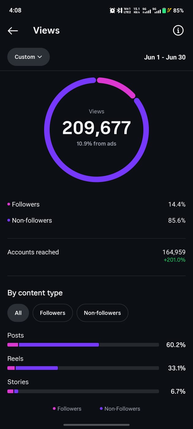 Instagram Insights views screen showing 209,677 views and 164,959 accounts reached, up 201 per cent, for 1 to 30 June